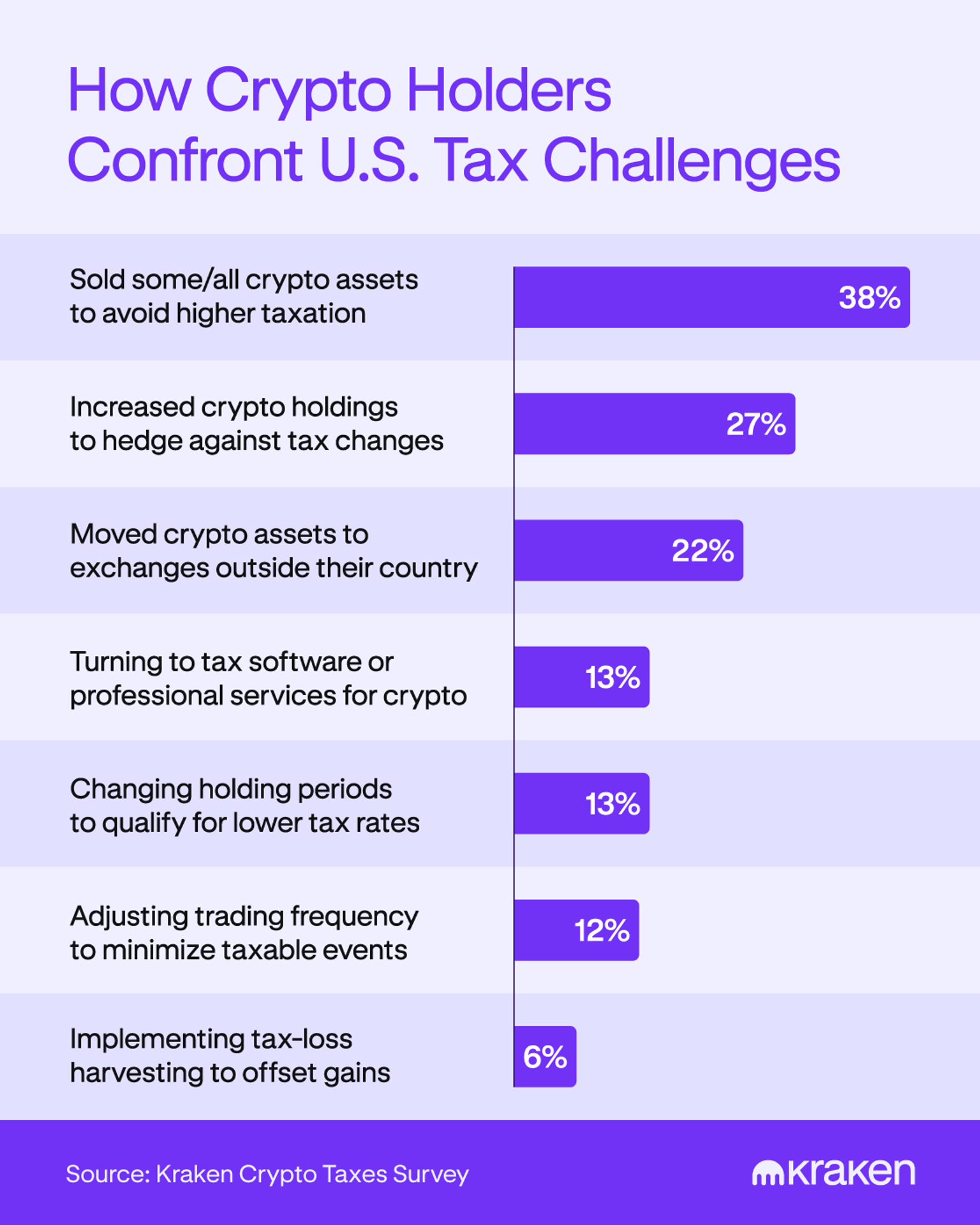 A horizontal bar chart shows how U.S. crypto holders confront crypto tax challenges.