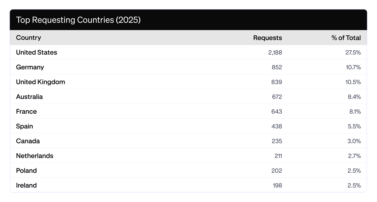 Total requesting countries