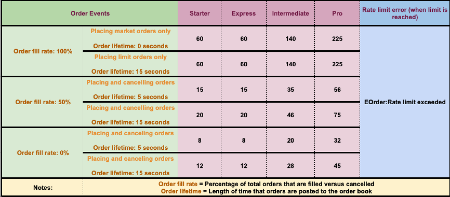 Rate limits combinations