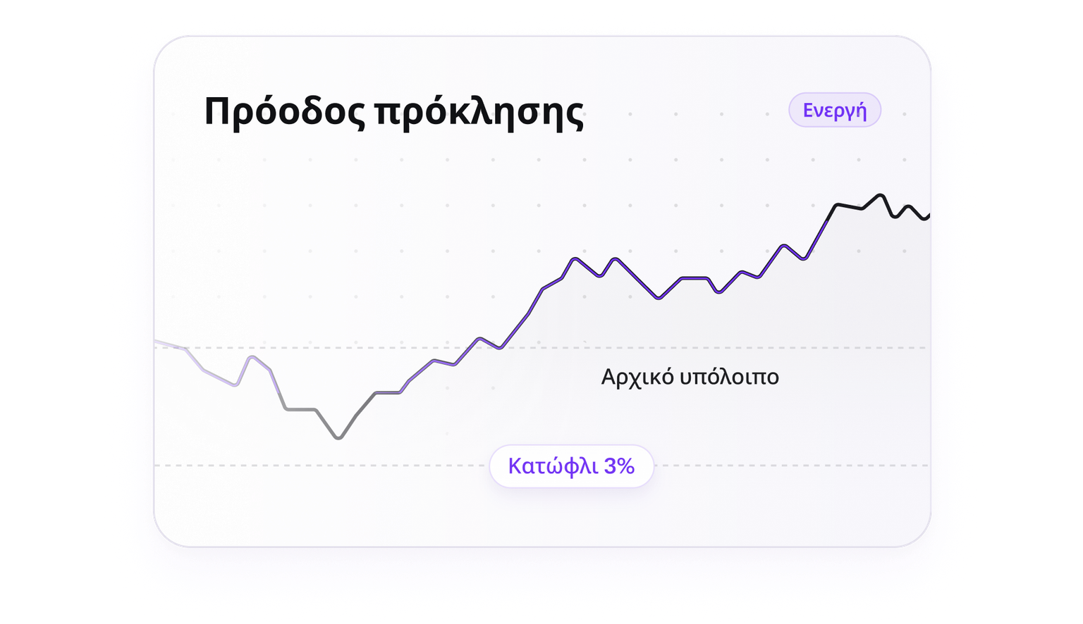Trading challenge progress chart with a five percent loss floor