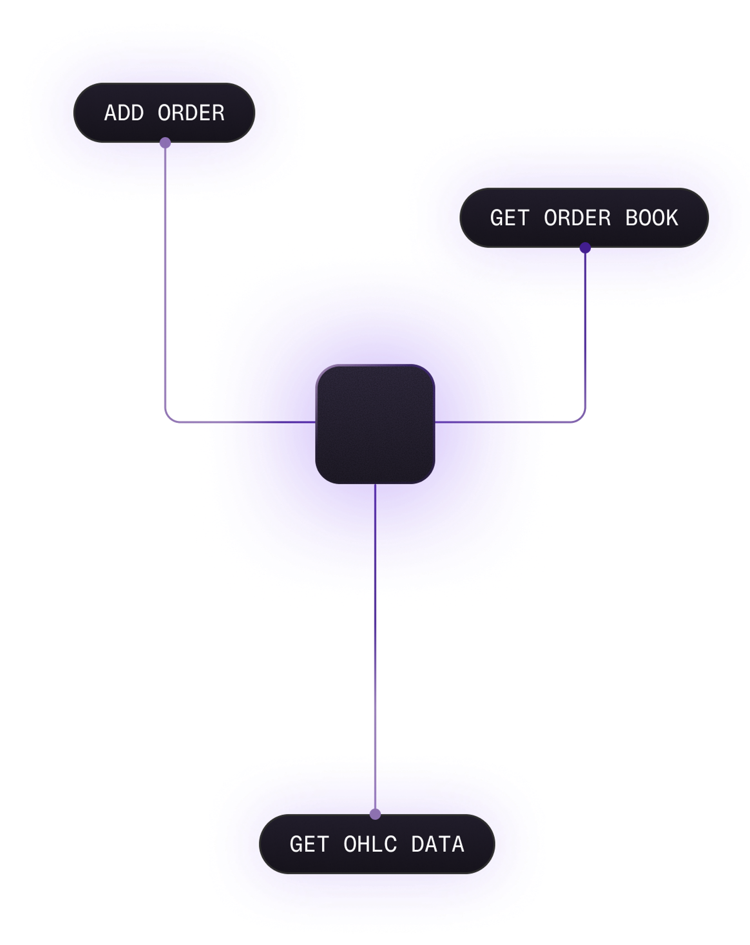 API requests