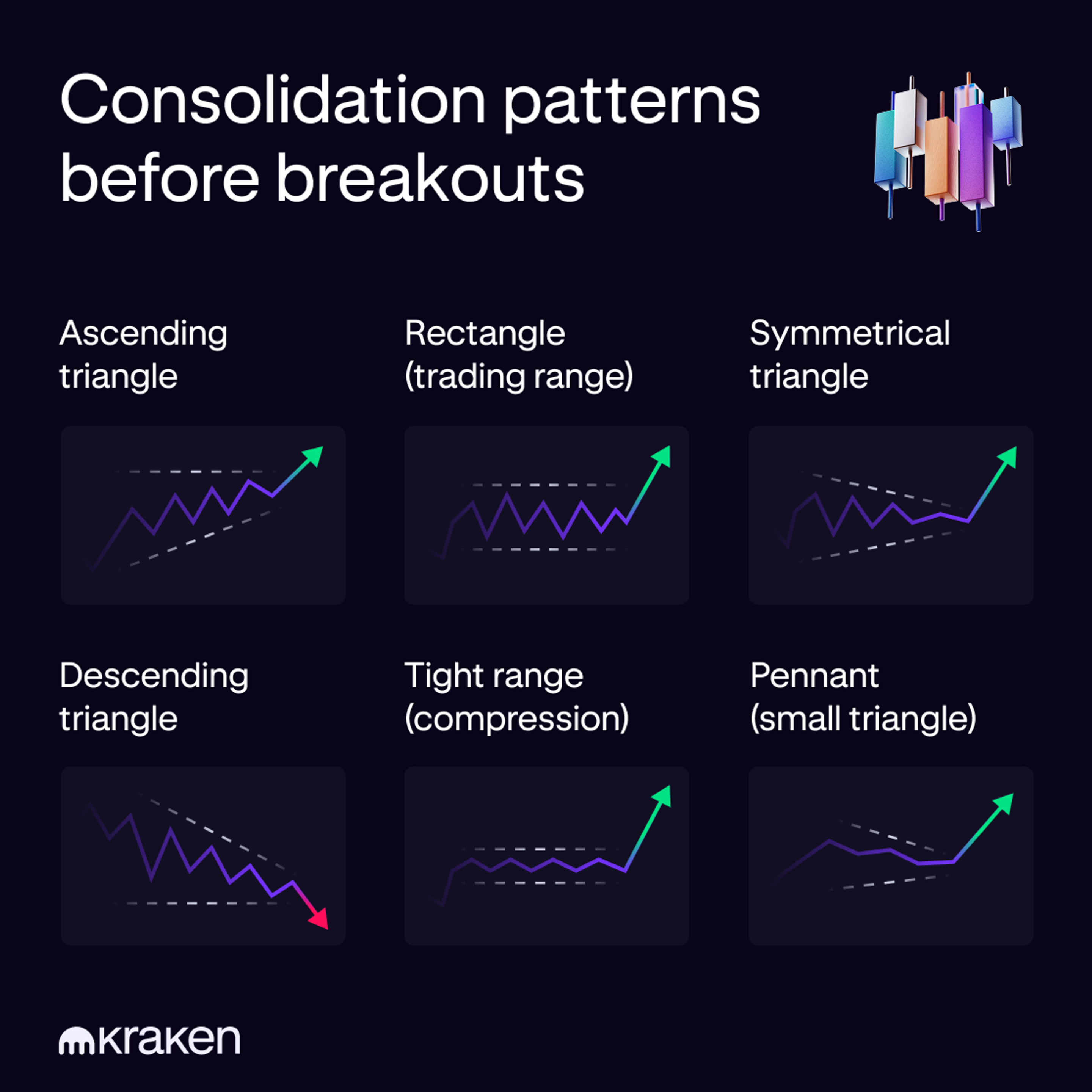 Diagram showing six crypto consolidation patterns used in day trading strategies before price breakouts occur.