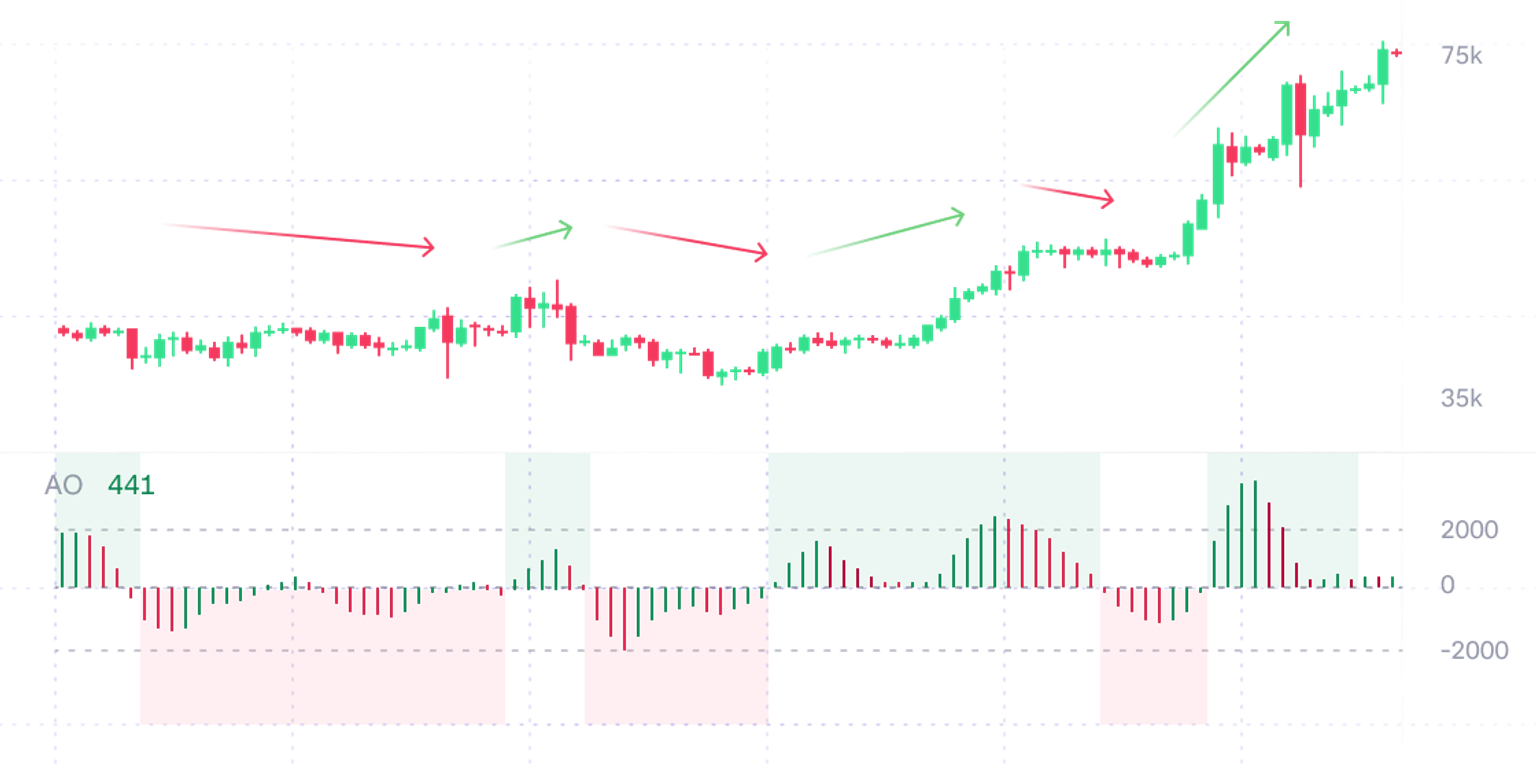 Accelerator Oscillator