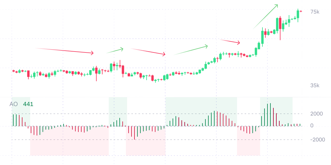 Accelerator Oscillator