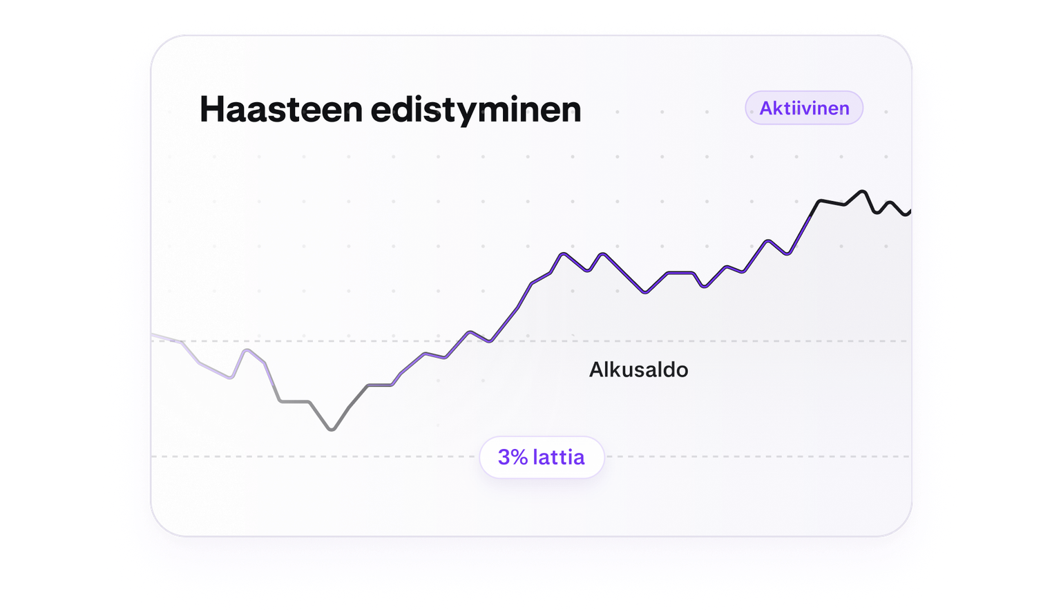 Trading challenge progress chart with a five percent loss floor