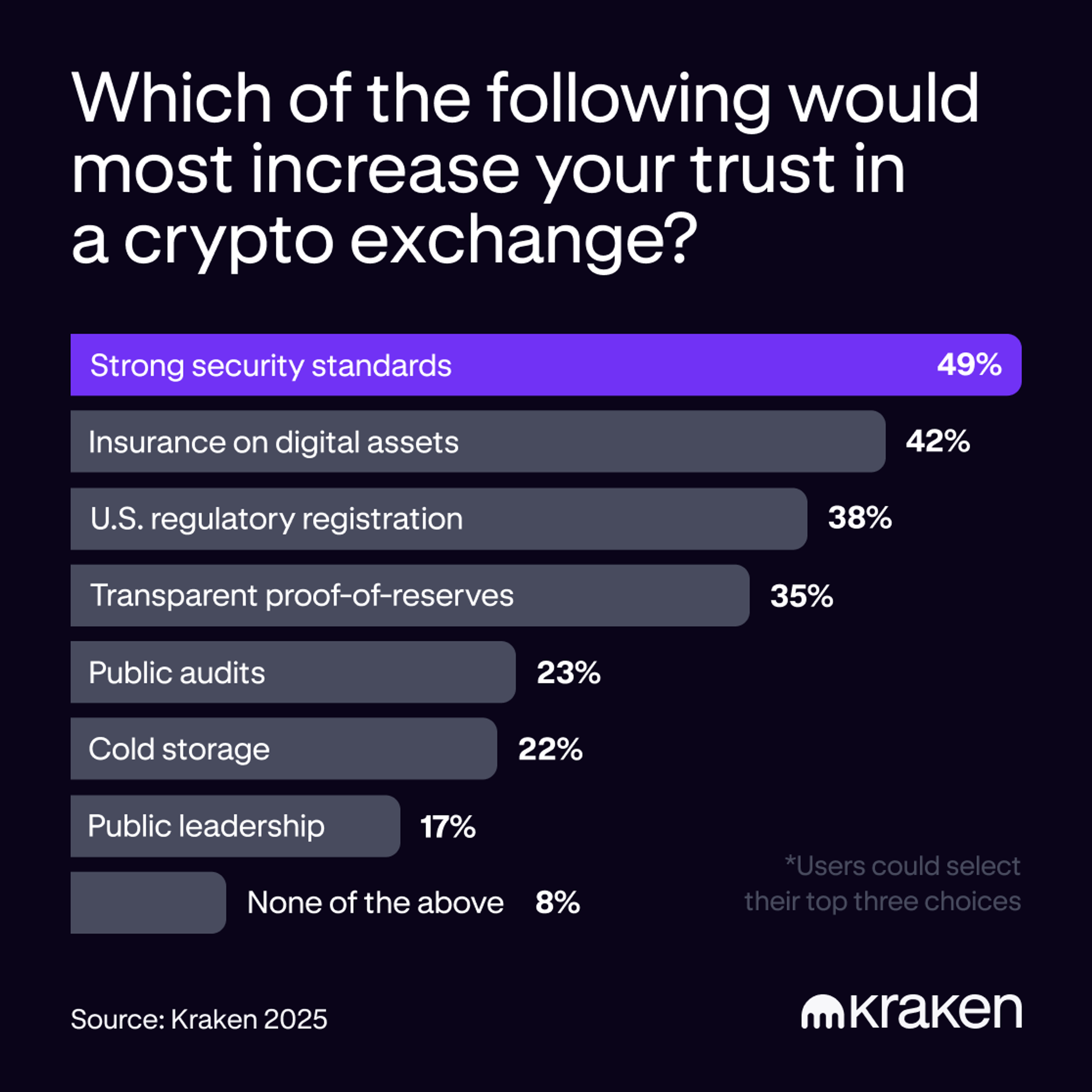 Bar chart titled “Which of the following would most increase your trust in a crypto exchange?” shows strong security standards ranked highest at 49%.