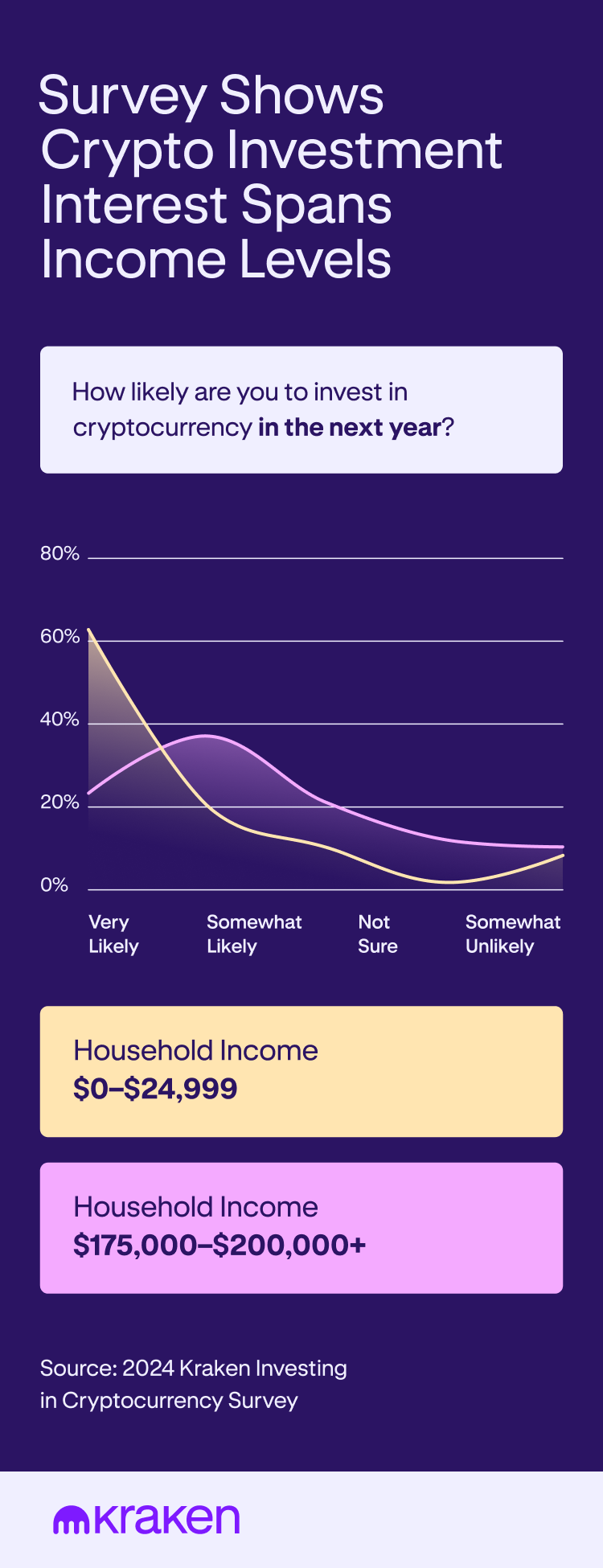 Crypto investment interest
