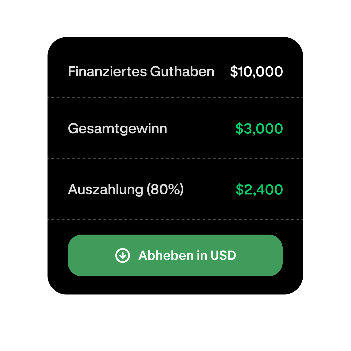 Funded trading account showing profit and available withdrawal amount