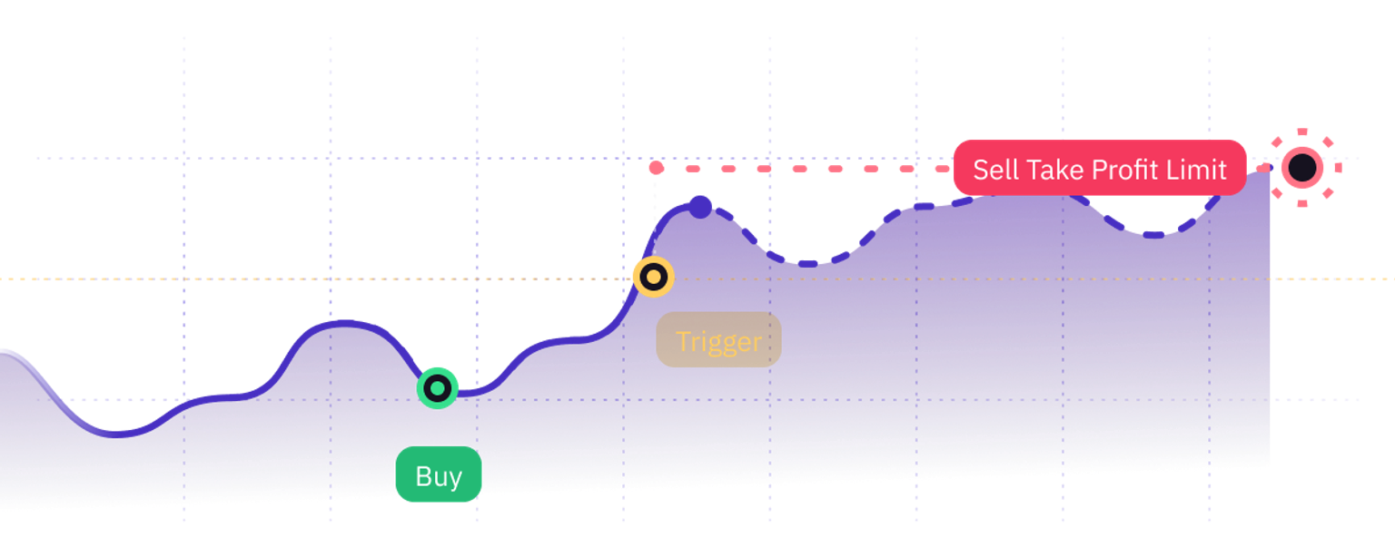Take profit limit order