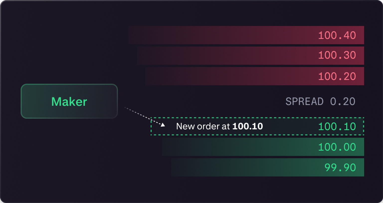 Order book diagram showing a maker order resting on the book and adding liquidity