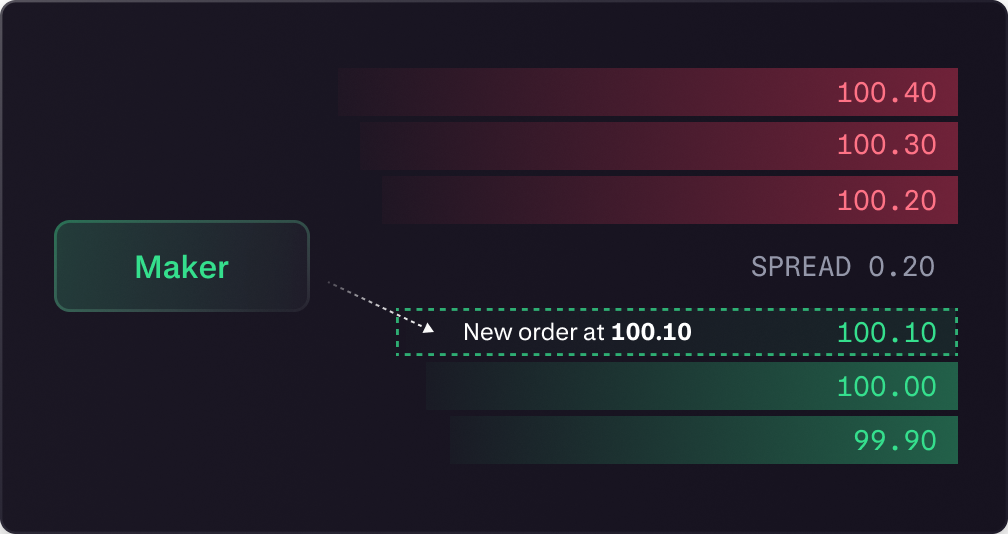 Order book diagram showing a maker order resting on the book and adding liquidity