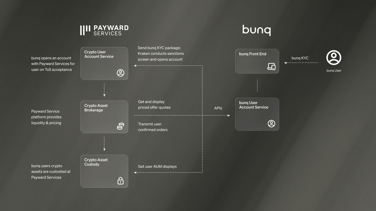 Architecture diagram of the bunq integration: bunq’s front end and user account service connect by API to Payward Services’ crypto user account service, asset brokerage and asset custody.