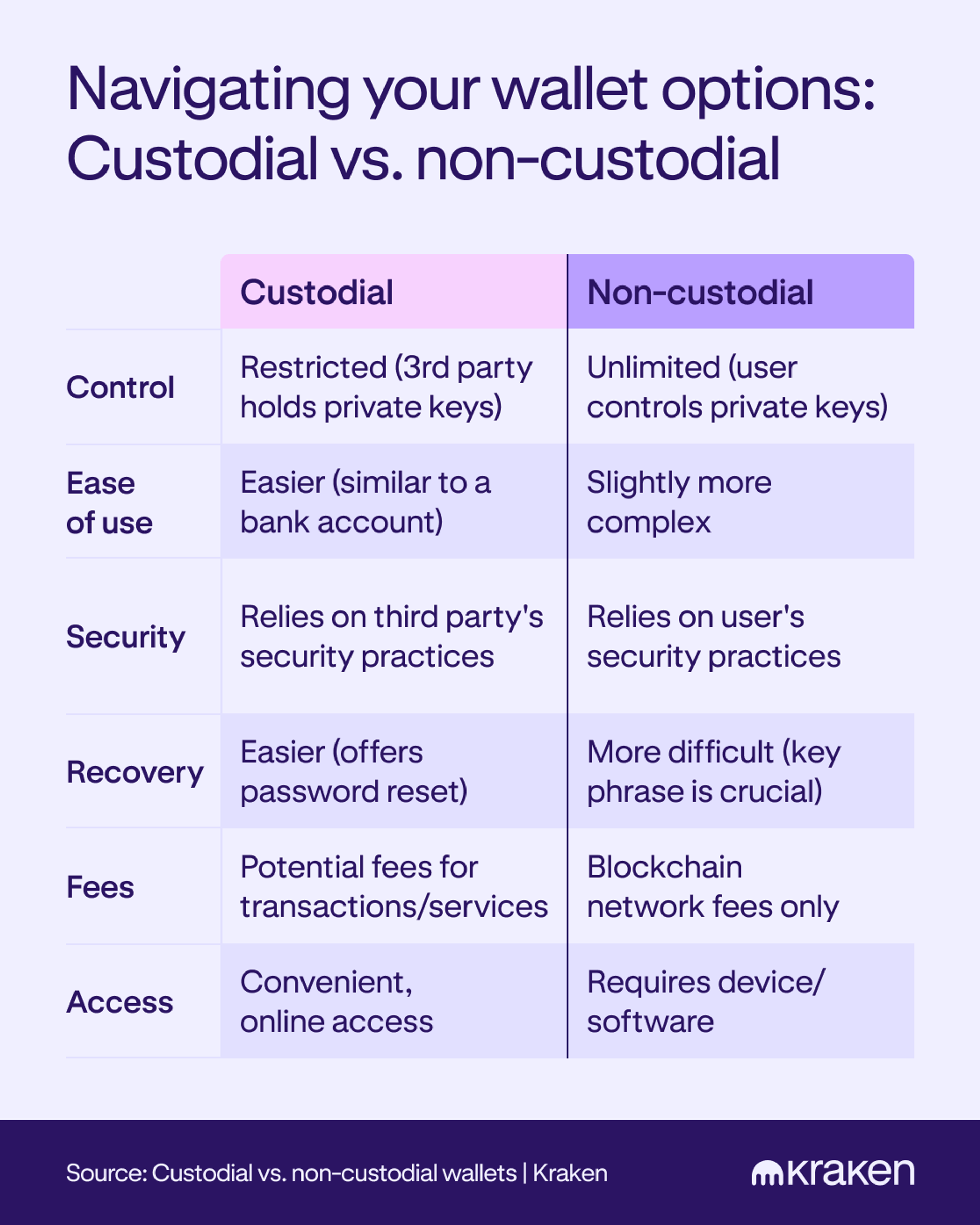 A comparison chart highlights the pros and cons between a custodial and a non-custodial wallet