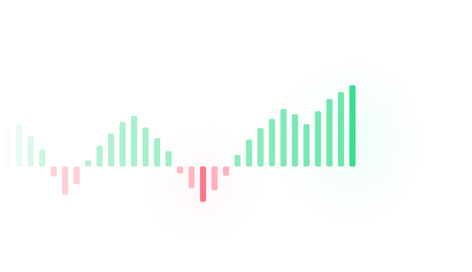 Green and red bars along a line showing funding payments over time, rising toward the most recent.