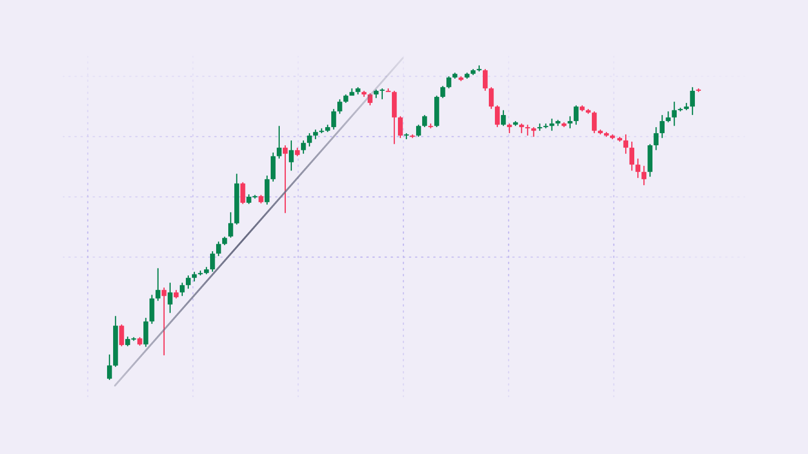 Example of trend trading