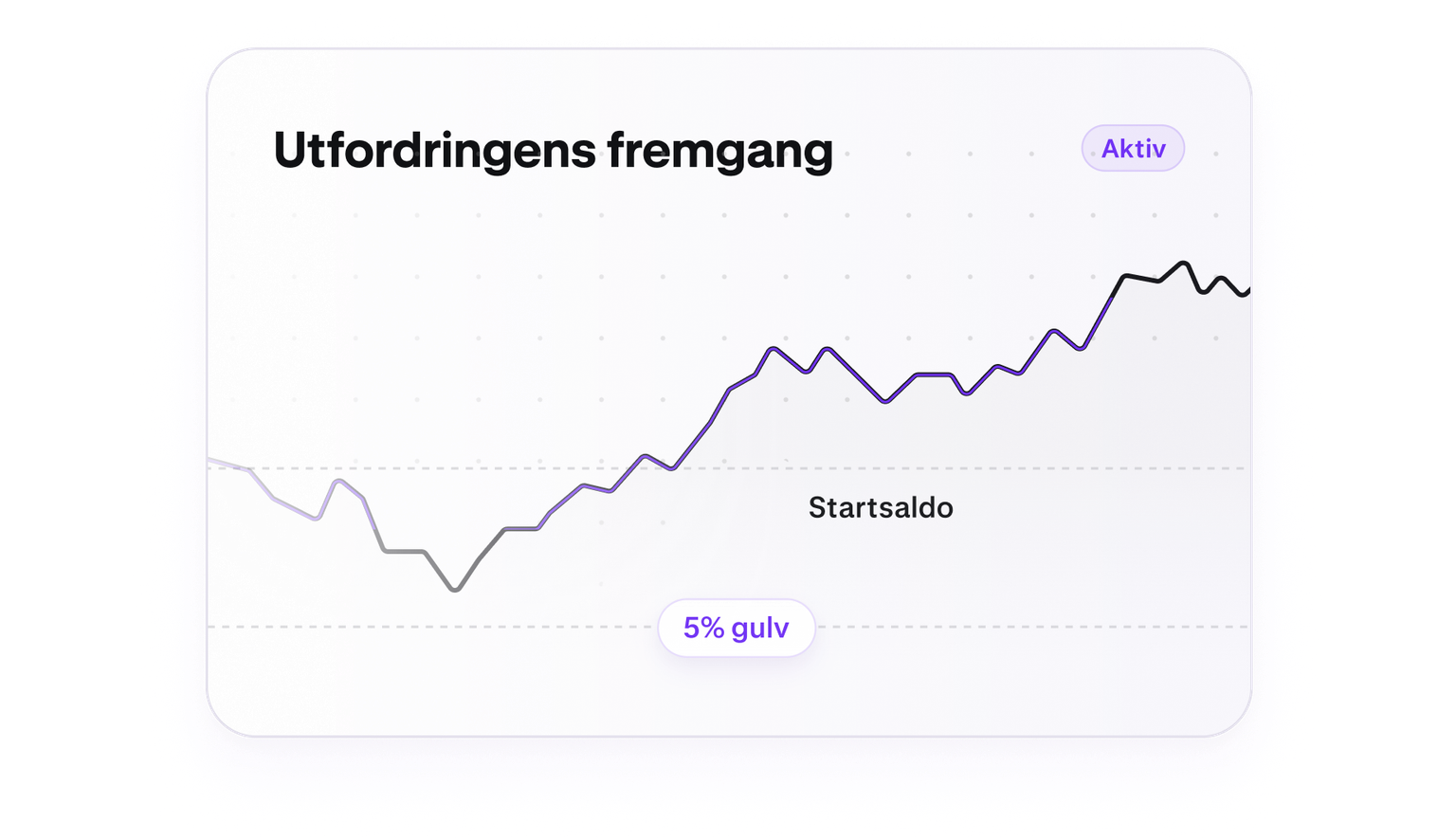 Trading challenge progress chart with a five percent loss floor