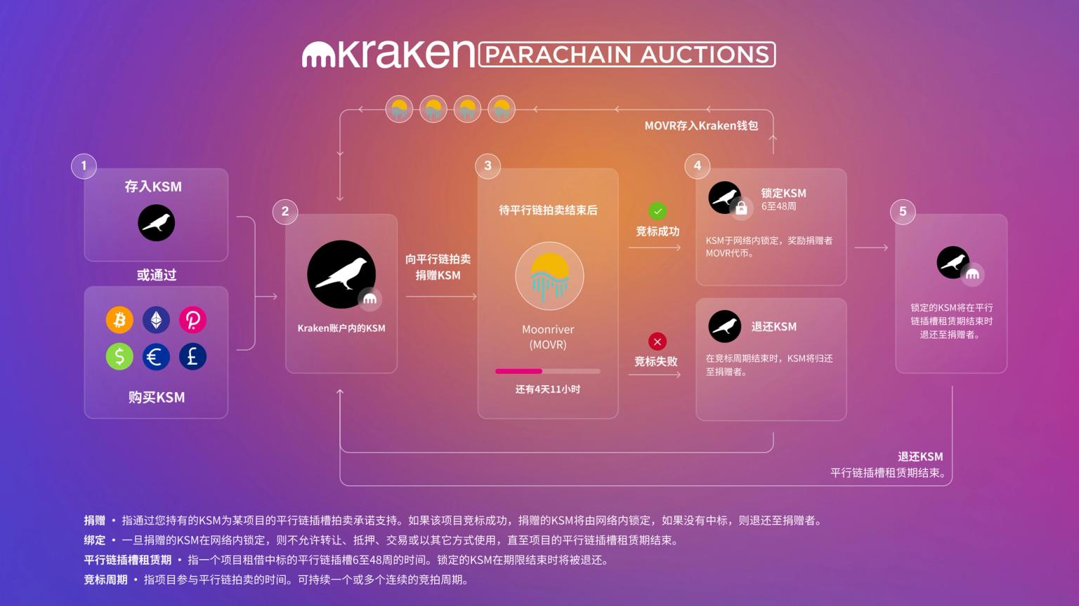 how to participate in parachain auctions
