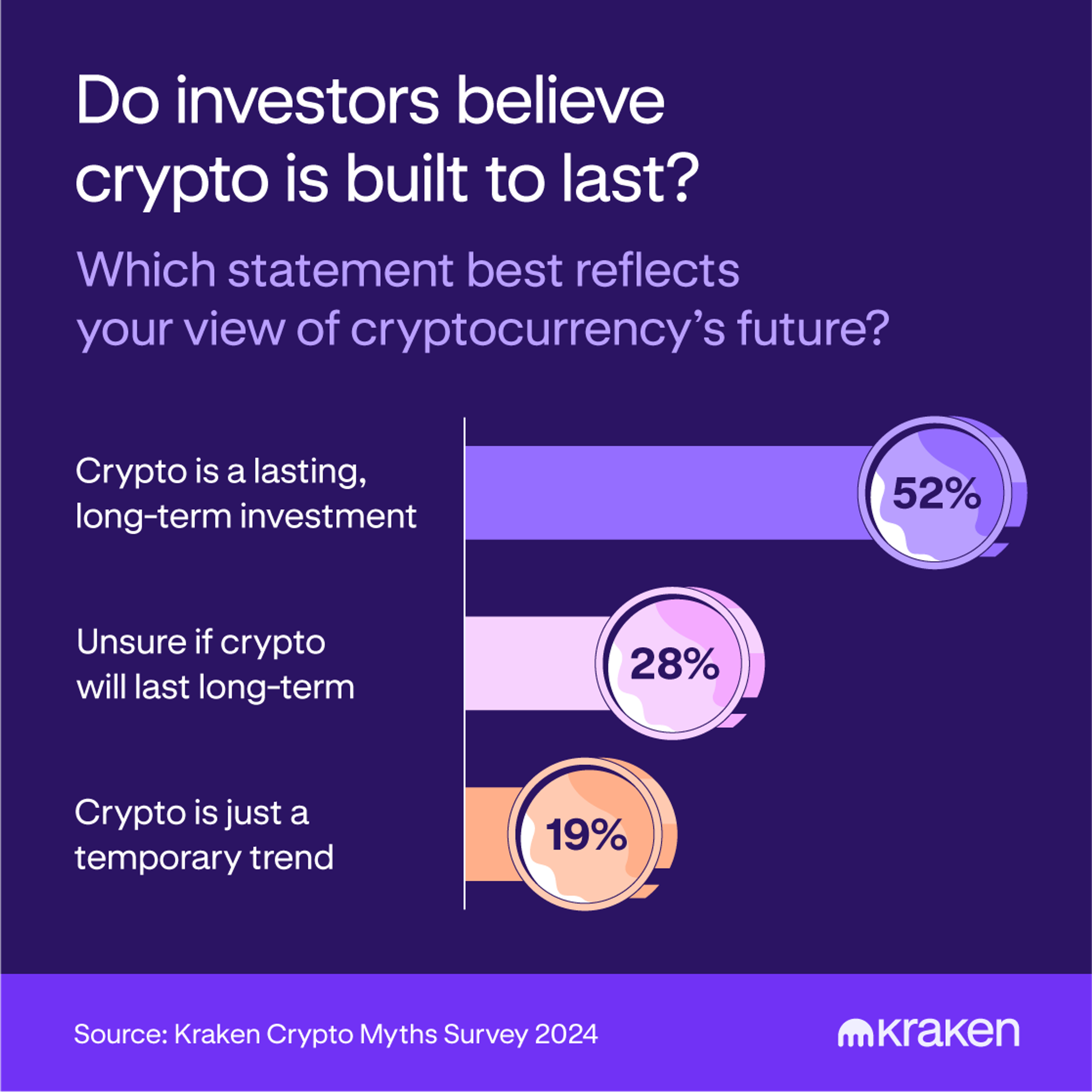 Graph showing respondents’ views on whether crypto is a lasting, long-term investment or a temporary trend.