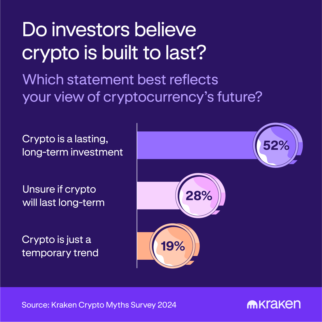 Graph showing respondents’ views on whether crypto is a lasting, long-term investment or a temporary trend.