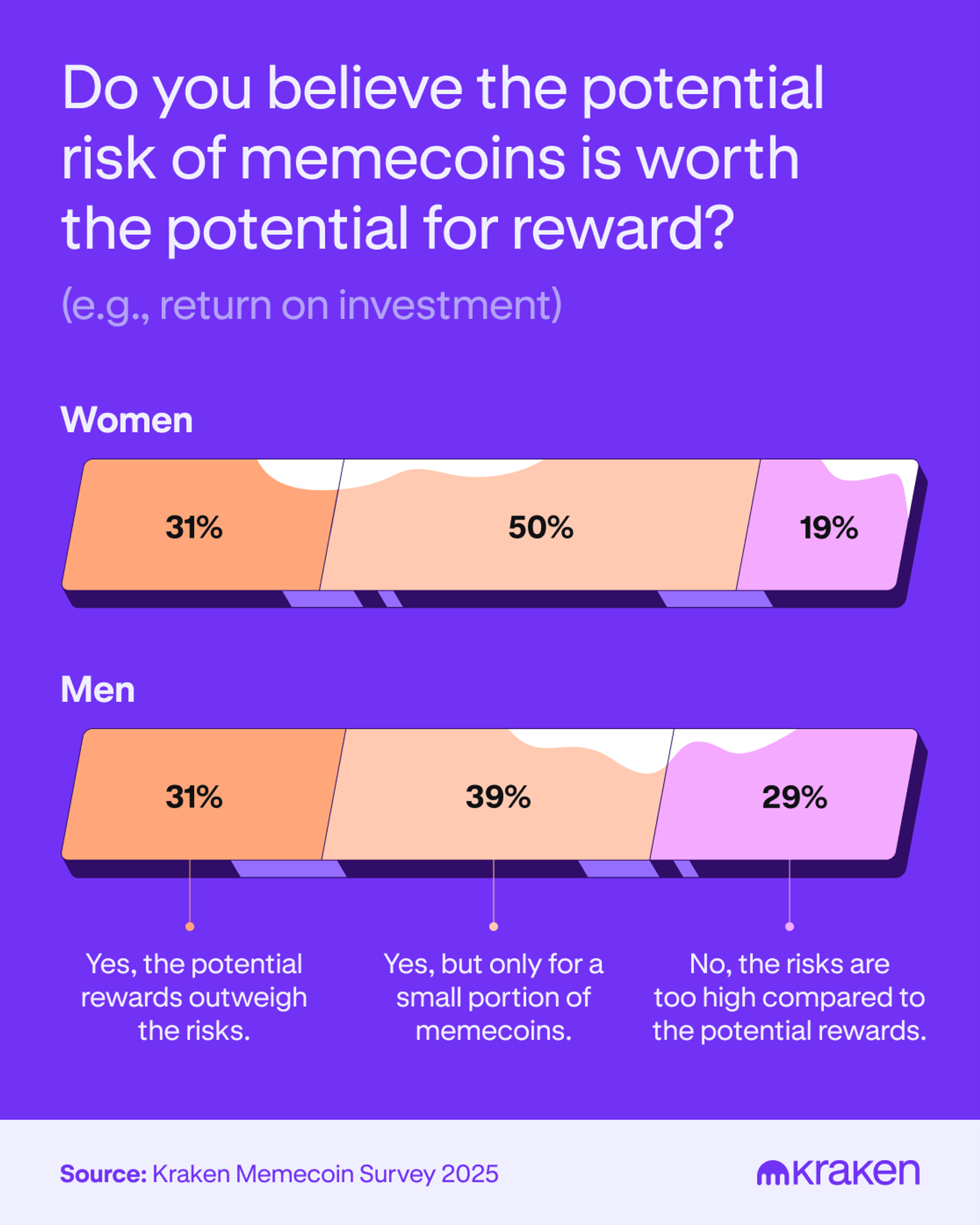Illustration comparing men and women's opinions on whether the potential rewards of memecoins outweigh the risks.